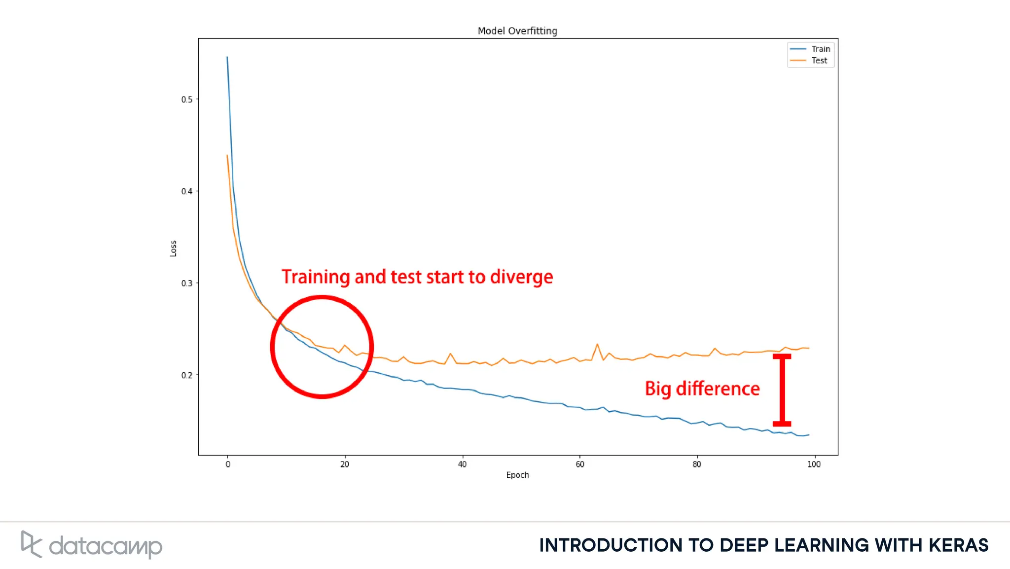 INTRODUCTION TO DEEP LEARNING WITH KERAS
 