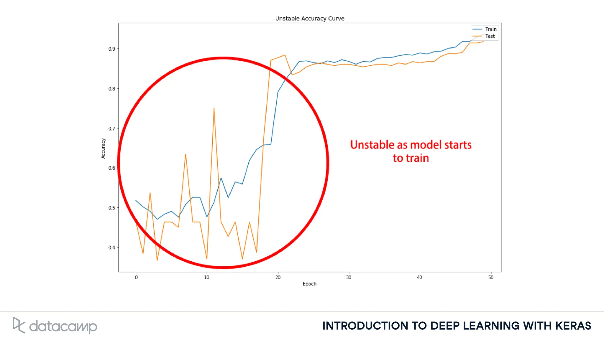 INTRODUCTION TO DEEP LEARNING WITH KERAS
 