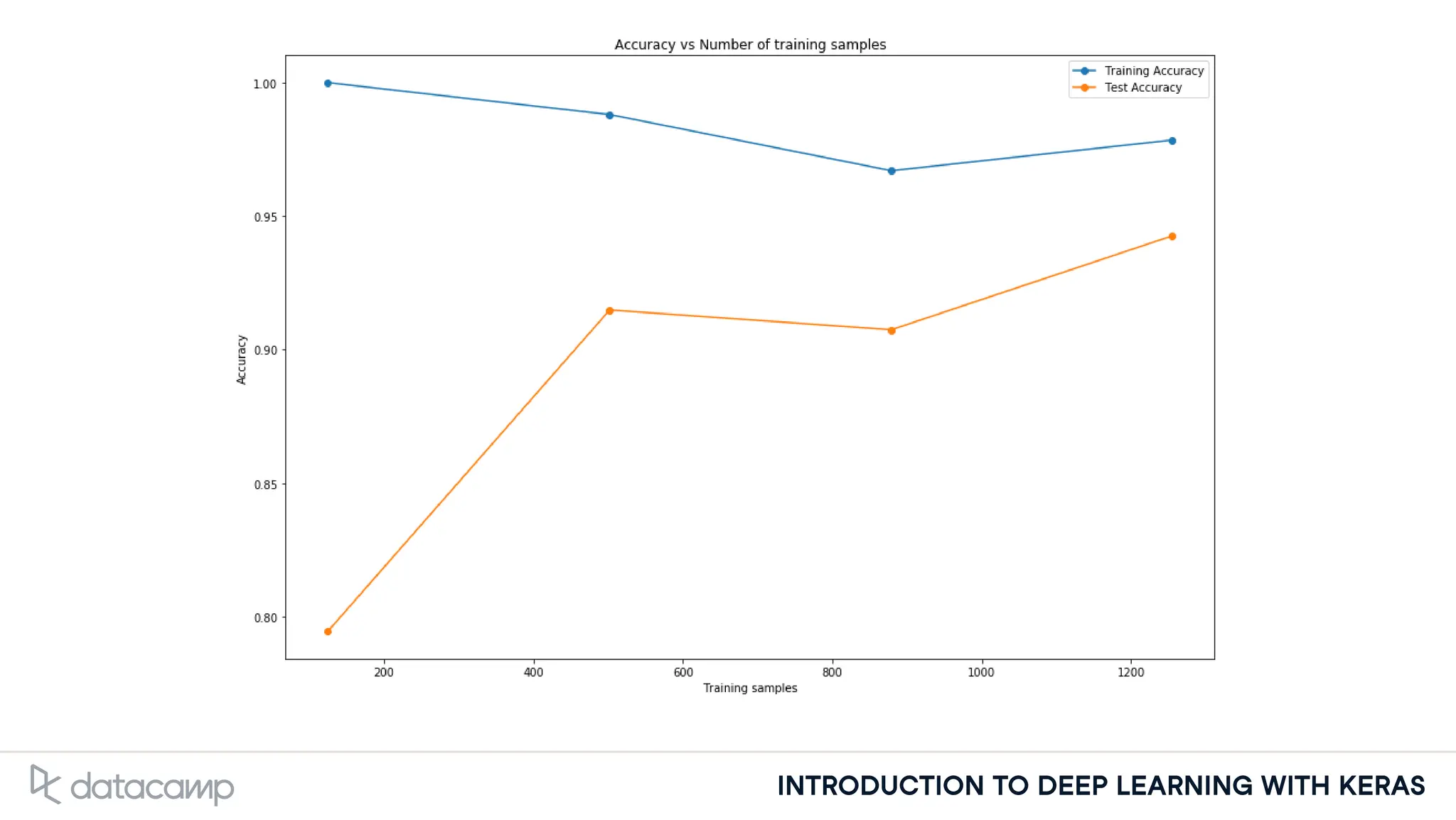 INTRODUCTION TO DEEP LEARNING WITH KERAS
 