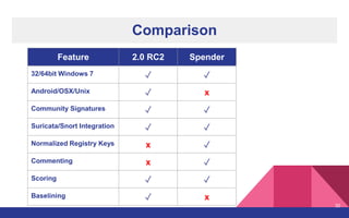 Comparison
Feature 2.0 RC2 Spender
32/64bit Windows 7 ✓ ✓
Android/OSX/Unix ✓ x
Community Signatures ✓ ✓
Suricata/Snort Integration ✓ ✓
Normalized Registry Keys x ✓
Commenting x ✓
Scoring ✓ ✓
Baselining ✓ x
30
 