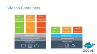 VMs vs Containers
 