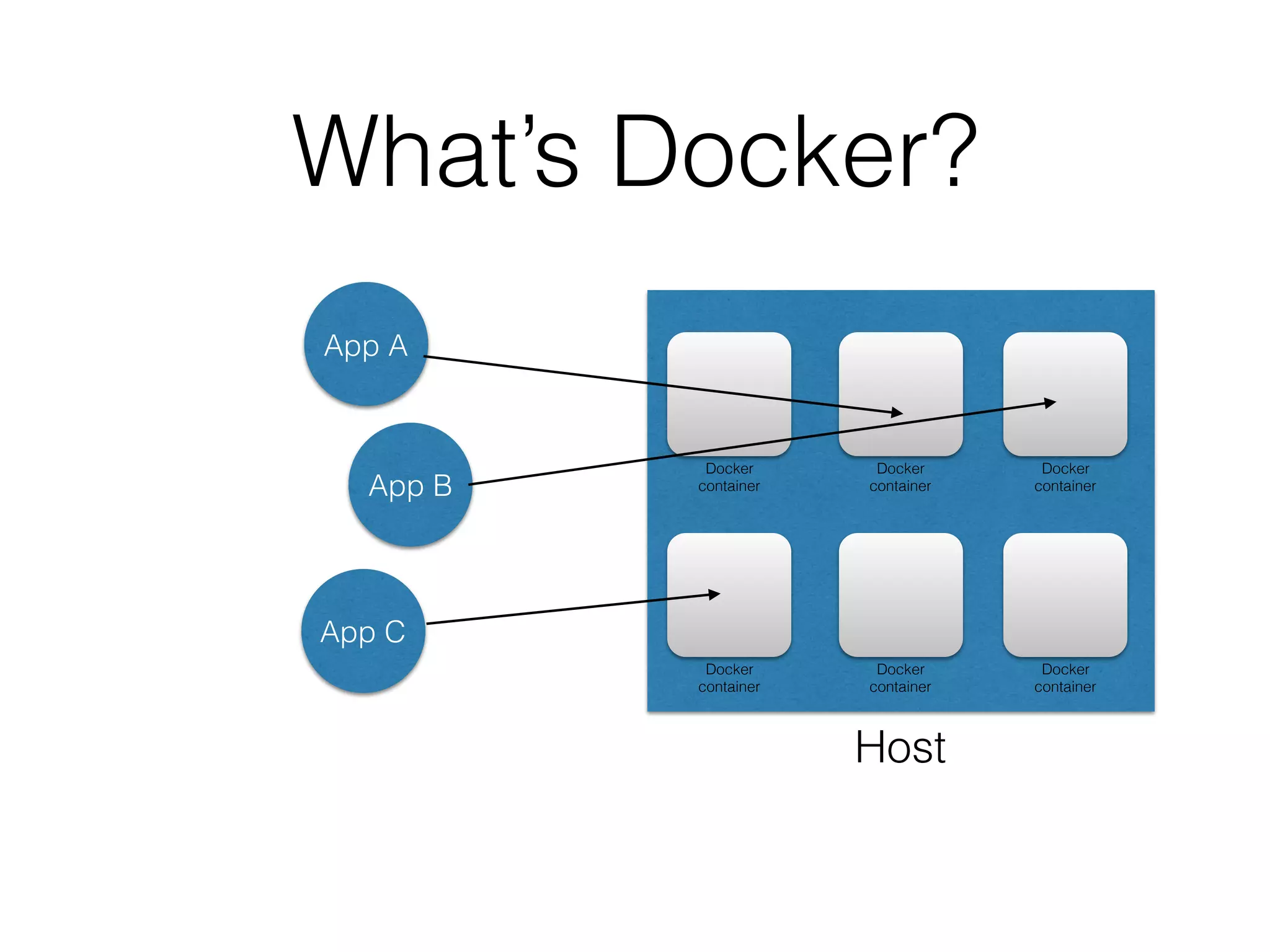 What’s Docker?
Host
Docker  
container
Docker  
container
Docker  
container
Docker  
container
Docker  
container
Docker  
container
App A
App B
App C
 