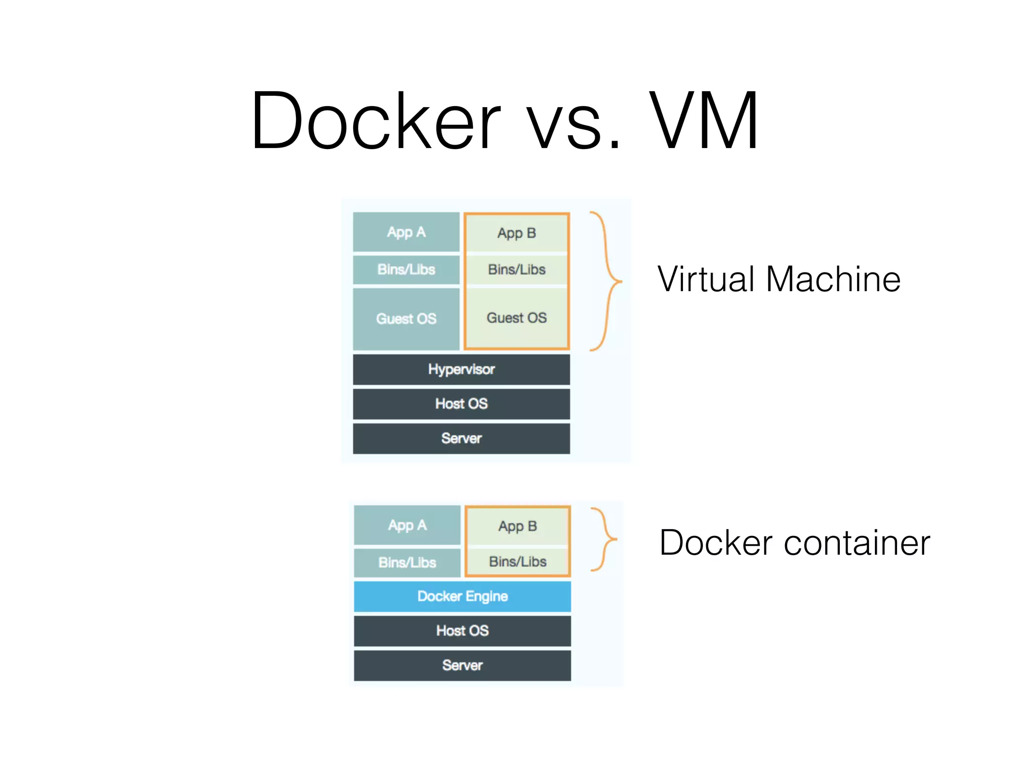 Docker vs. VM
Virtual Machine
Docker container
 