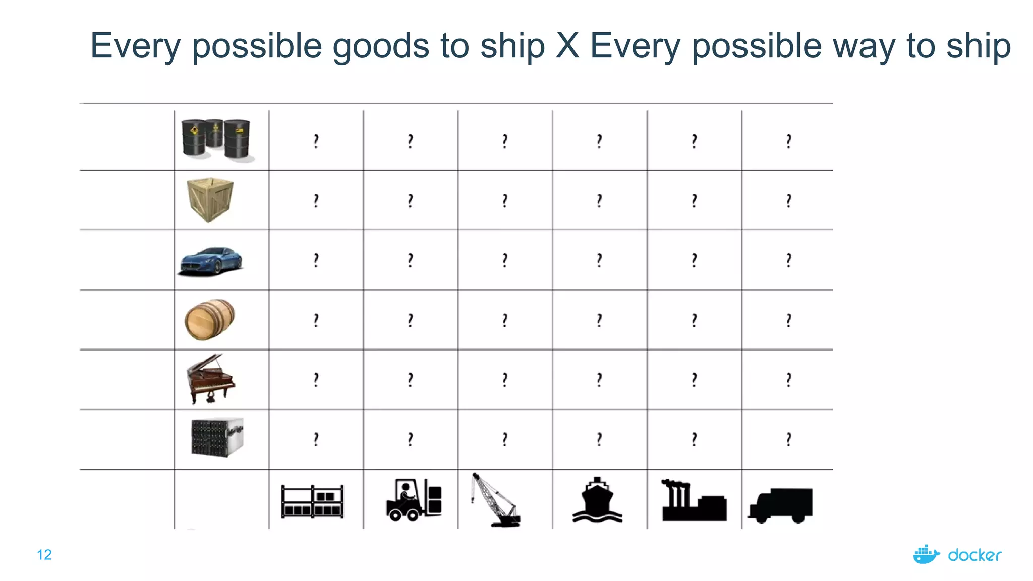 12
Every possible goods to ship X Every possible way to ship
 