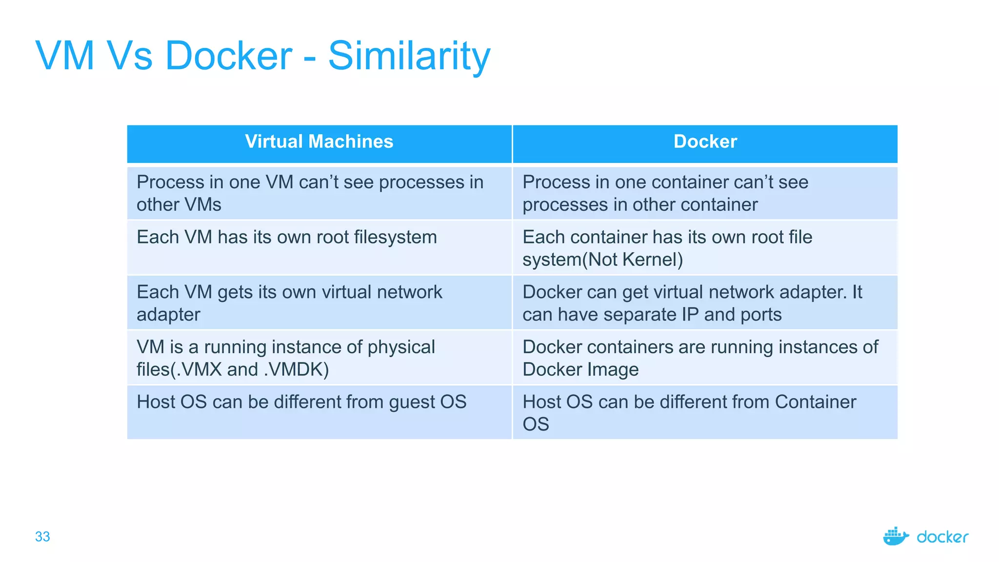 33
VM Vs Docker - Similarity
Virtual Machines Docker
Process in one VM can’t see processes in
other VMs
Process in one container can’t see
processes in other container
Each VM has its own root filesystem Each container has its own root file
system(Not Kernel)
Each VM gets its own virtual network
adapter
Docker can get virtual network adapter. It
can have separate IP and ports
VM is a running instance of physical
files(.VMX and .VMDK)
Docker containers are running instances of
Docker Image
Host OS can be different from guest OS Host OS can be different from Container
OS
 