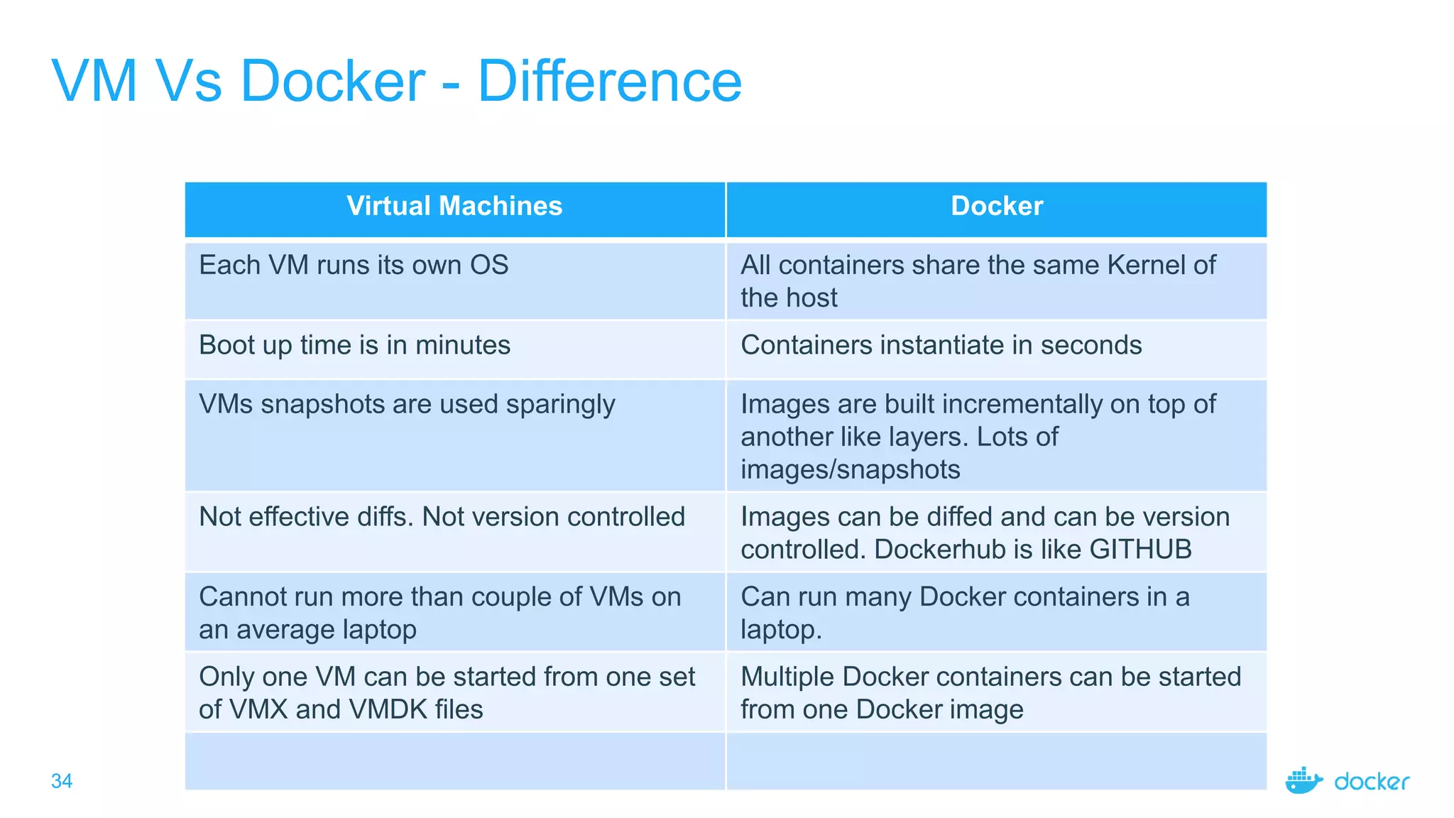 34
VM Vs Docker - Difference
Virtual Machines Docker
Each VM runs its own OS All containers share the same Kernel of
the host
Boot up time is in minutes Containers instantiate in seconds
VMs snapshots are used sparingly Images are built incrementally on top of
another like layers. Lots of
images/snapshots
Not effective diffs. Not version controlled Images can be diffed and can be version
controlled. Dockerhub is like GITHUB
Cannot run more than couple of VMs on
an average laptop
Can run many Docker containers in a
laptop.
Only one VM can be started from one set
of VMX and VMDK files
Multiple Docker containers can be started
from one Docker image
 