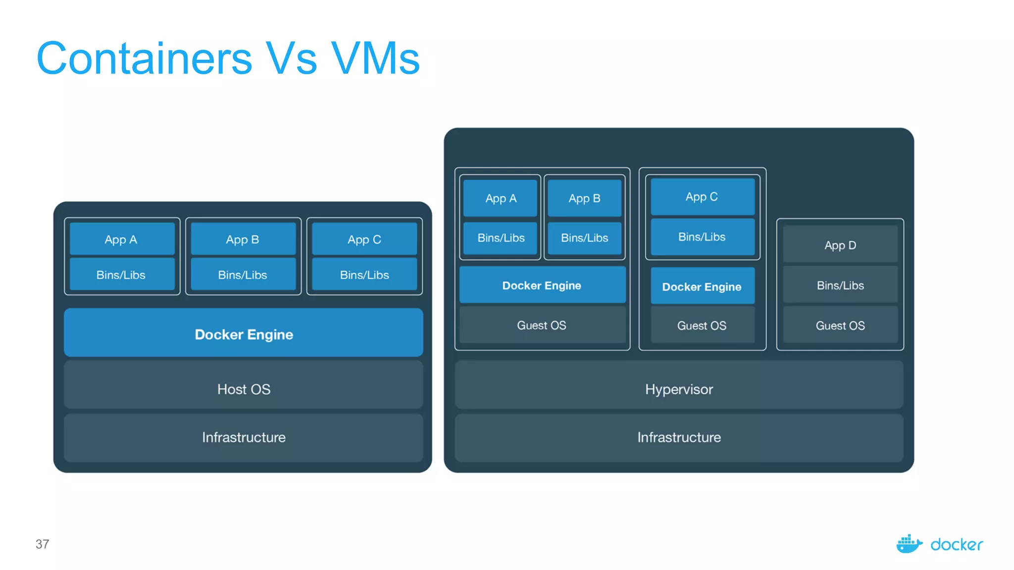 37
Containers Vs VMs
 