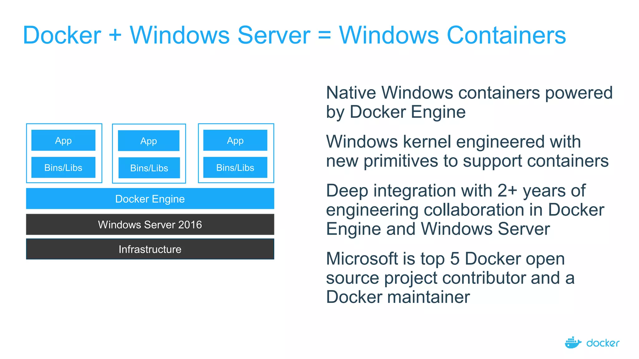 Docker + Windows Server = Windows Containers
Native Windows containers powered
by Docker Engine
Windows kernel engineered with
new primitives to support containers
Deep integration with 2+ years of
engineering collaboration in Docker
Engine and Windows Server
Microsoft is top 5 Docker open
source project contributor and a
Docker maintainer
Infrastructure
Windows Server 2016
Bins/Libs
App
Docker Engine
Bins/Libs
App
Bins/Libs
App
 