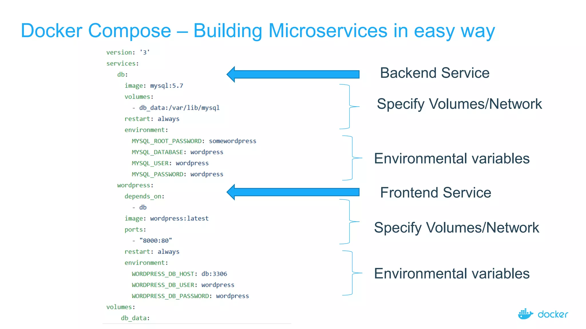 Docker Compose – Building Microservices in easy way
Backend Service
Frontend Service
Environmental variables
Environmental variables
Specify Volumes/Network
Specify Volumes/Network
 