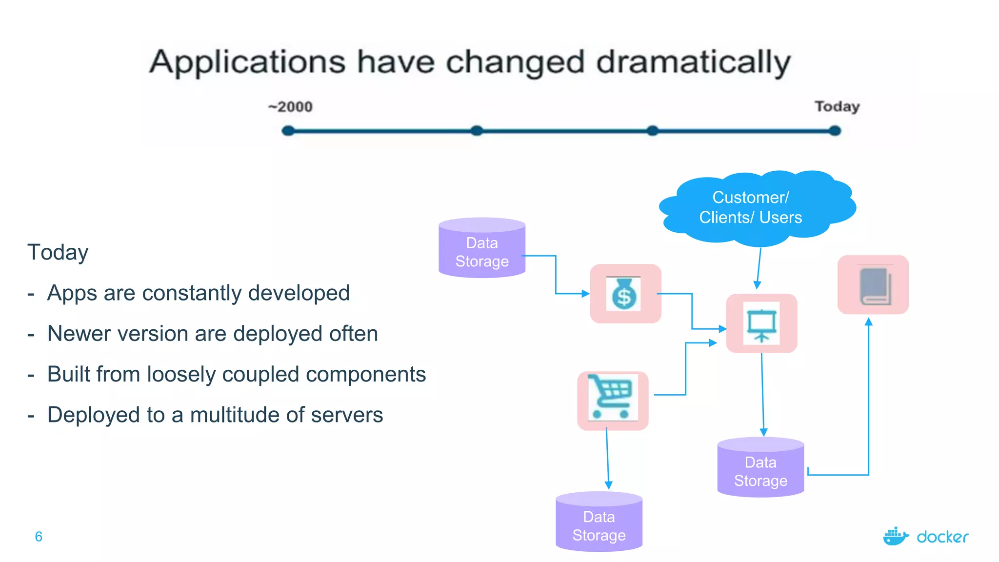 6
Today
- Apps are constantly developed
- Newer version are deployed often
- Built from loosely coupled components
- Deployed to a multitude of servers
Customer/
Clients/ Users
Data
Storage
Data
Storage
Data
Storage
 