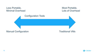 16
Less Portable,
Minimal Overhead
Most Portable,
Lots of Overhead
Manual Configuration Traditional VMs
Configuration Tools
 