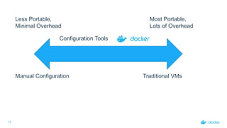 17
Less Portable,
Minimal Overhead
Most Portable,
Lots of Overhead
Manual Configuration Traditional VMs
Configuration Tools
 