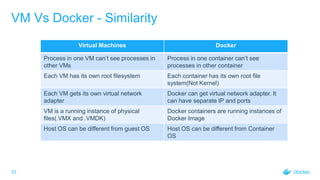 33
VM Vs Docker - Similarity
Virtual Machines Docker
Process in one VM can’t see processes in
other VMs
Process in one container can’t see
processes in other container
Each VM has its own root filesystem Each container has its own root file
system(Not Kernel)
Each VM gets its own virtual network
adapter
Docker can get virtual network adapter. It
can have separate IP and ports
VM is a running instance of physical
files(.VMX and .VMDK)
Docker containers are running instances of
Docker Image
Host OS can be different from guest OS Host OS can be different from Container
OS
 