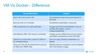 34
VM Vs Docker - Difference
Virtual Machines Docker
Each VM runs its own OS All containers share the same Kernel of
the host
Boot up time is in minutes Containers instantiate in seconds
VMs snapshots are used sparingly Images are built incrementally on top of
another like layers. Lots of
images/snapshots
Not effective diffs. Not version controlled Images can be diffed and can be version
controlled. Dockerhub is like GITHUB
Cannot run more than couple of VMs on
an average laptop
Can run many Docker containers in a
laptop.
Only one VM can be started from one set
of VMX and VMDK files
Multiple Docker containers can be started
from one Docker image
 