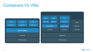 37
Containers Vs VMs
 