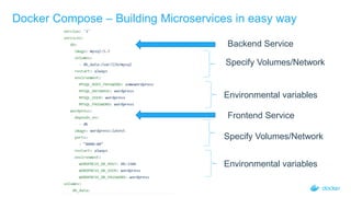 Docker Compose – Building Microservices in easy way
Backend Service
Frontend Service
Environmental variables
Environmental variables
Specify Volumes/Network
Specify Volumes/Network
 