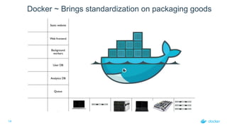 14
Docker ~ Brings standardization on packaging goods
 