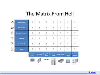 of 403
The Matrix From Hell
Static website
Web frontend
Background workers
User DB
Analytics DB
Queue
Developmen
t VM
QA Server
Single Prod
Server
Onsite
Cluster
Public Cloud
Contributor’
s laptop
Customer
Servers
? ? ? ? ? ? ?
? ? ? ? ? ? ?
? ? ? ? ? ? ?
? ? ? ? ? ? ?
? ? ? ? ? ? ?
? ? ? ? ? ? ?
 