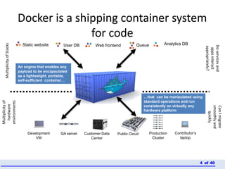 of 404
Static website Web frontendUser DB Queue Analytics DB
Development
VM
QA server Public Cloud Contributor’s
laptop
Docker is a shipping container system
for code
MultiplicityofStacks
Multiplicityof
hardware
environments
Production
Cluster
Customer Data
Center
Doservicesand
appsinteract
appropriately?
CanImigrate
smoothlyand
quickly
…that can be manipulated using
standard operations and run
consistently on virtually any
hardware platform
An engine that enables any
payload to be encapsulated
as a lightweight, portable,
self-sufficient container…
 