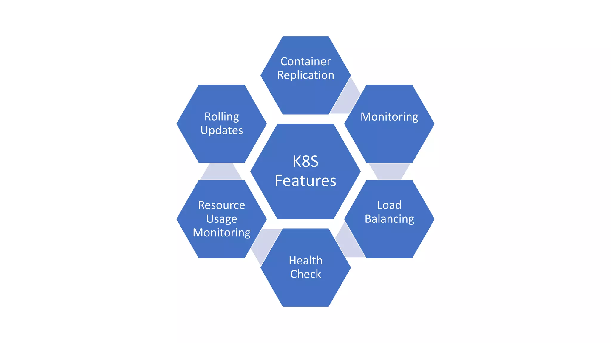 K8S
Features
Container
Replication
Monitoring
Load
Balancing
Health
Check
Resource
Usage
Monitoring
Rolling
Updates
 
