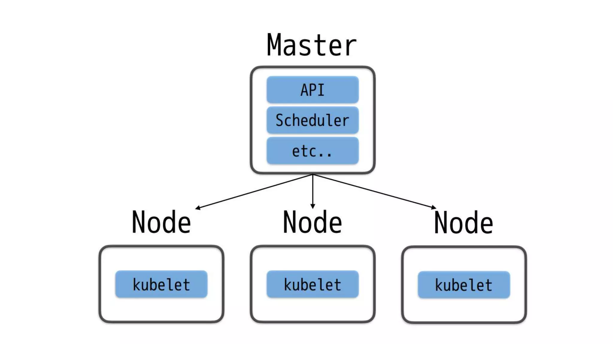 Intro to docker and kubernetes