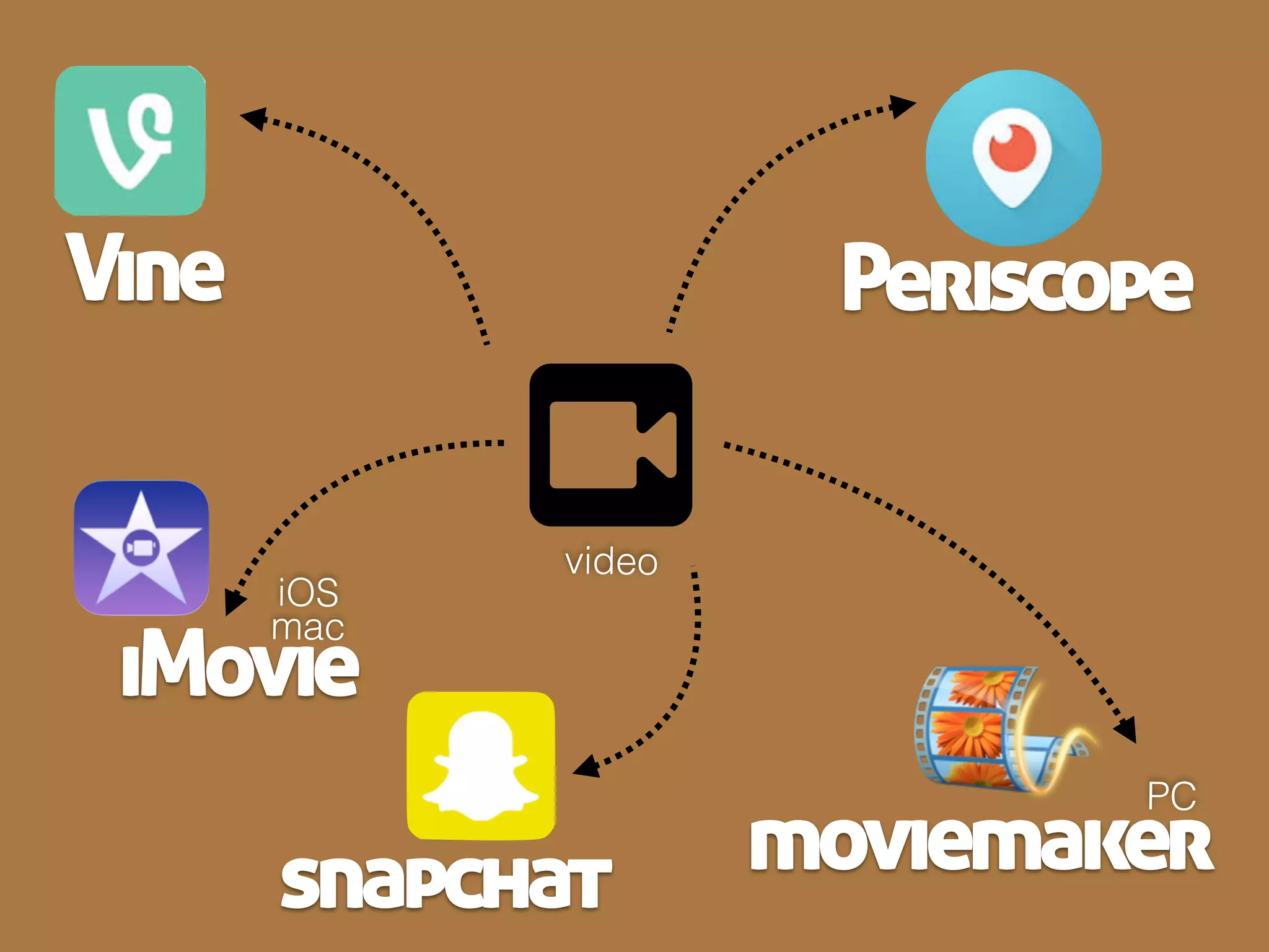 OF
DOCUMENTATION
AS
FOR
LEARNINGMake the “Do” Visible
Make the “Thinking” Visible
Make the “Learning Visible”
LEARNING
LEARNING
Snapshot artifacts
Display
Self & others
CURATION
explanation,
Interpreation of
artifacts
Curation decision
making for
capturing &
Explaining
 