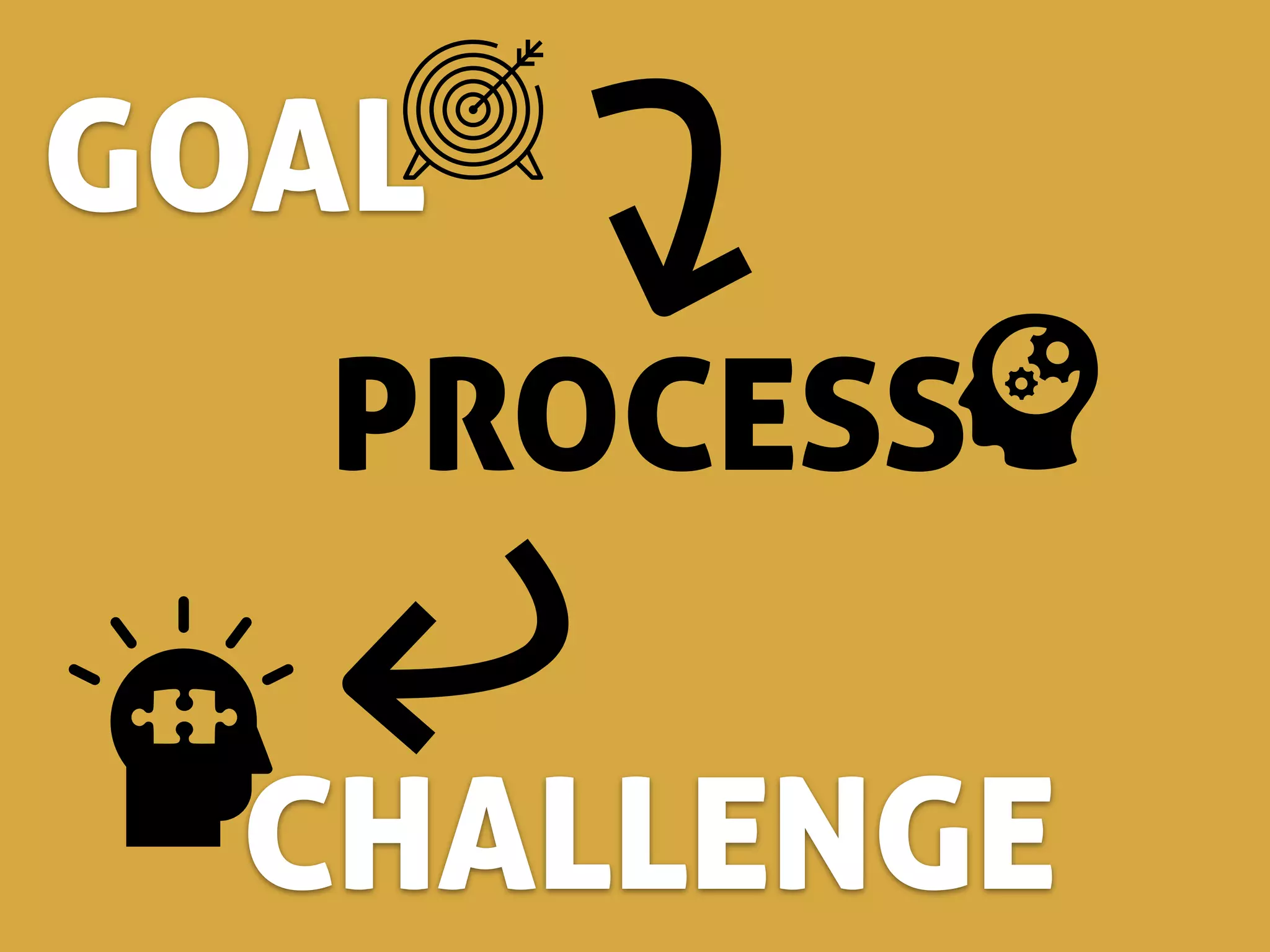 GOAL
PROCESS
CHALLENGE
 