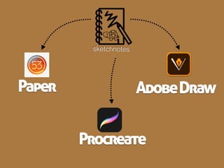 DOCUMENTATION
Layersof
Student
Primary Learner
Teacher
Primary Learner
Institutional
Memory
Student
Learning
Student
Learning
Teacher
Learning
Best Practice
Teaching/Learning
 