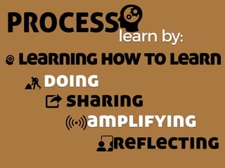 PROCESSlearn by:
doing
sharing
learninghowtolearn
amplifying
reflecting
 