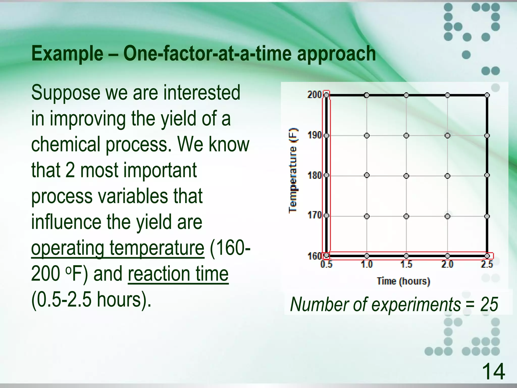 Example – One-factor-at-a-time approach
Suppose we are interested
in improving the yield of a
chemical process. We know
that 2 most important
process variables that
influence the yield are
operating temperature (160-
200 oF) and reaction time
(0.5-2.5 hours). Number of experiments = 25
14
 
