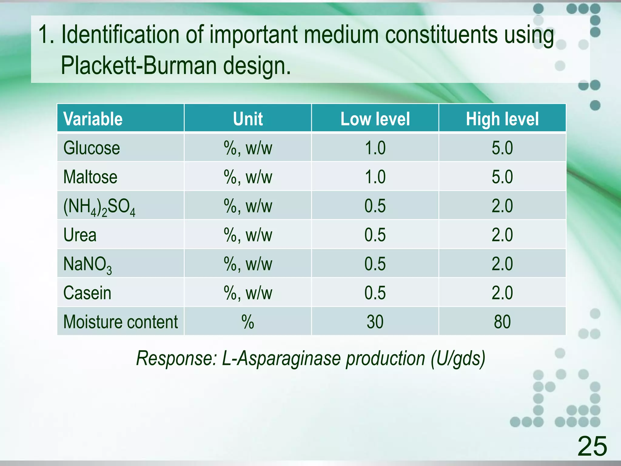 1. Identification of important medium constituents using
Plackett-Burman design.
25
Variable Unit Low level High level
Glucose %, w/w 1.0 5.0
Maltose %, w/w 1.0 5.0
(NH4)2SO4 %, w/w 0.5 2.0
Urea %, w/w 0.5 2.0
NaNO3 %, w/w 0.5 2.0
Casein %, w/w 0.5 2.0
Moisture content % 30 80
Response: L-Asparaginase production (U/gds)
 