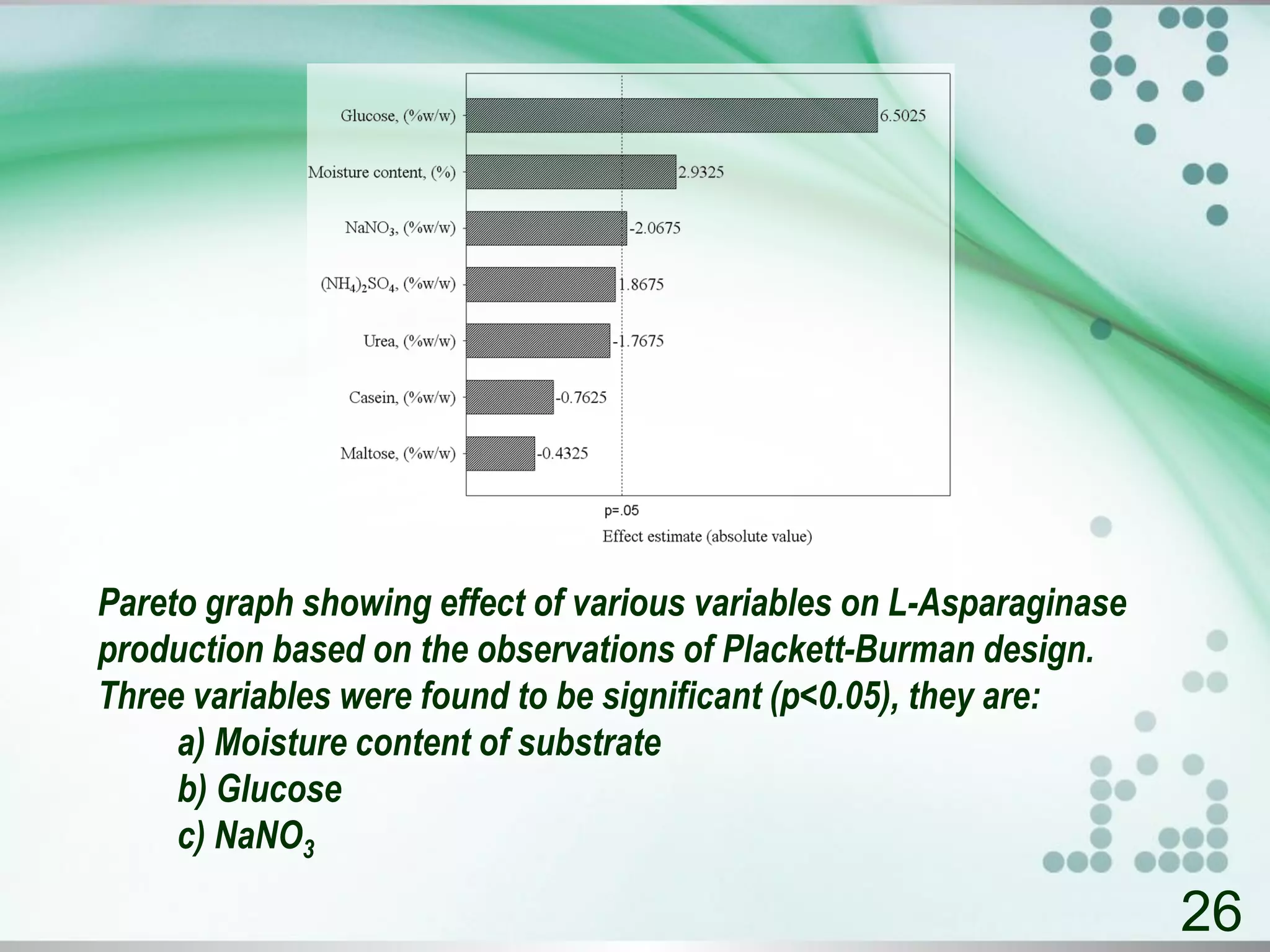 26
Pareto graph showing effect of various variables on L-Asparaginase
production based on the observations of Plackett-Burman design.
Three variables were found to be significant (p<0.05), they are:
a) Moisture content of substrate
b) Glucose
c) NaNO3
 