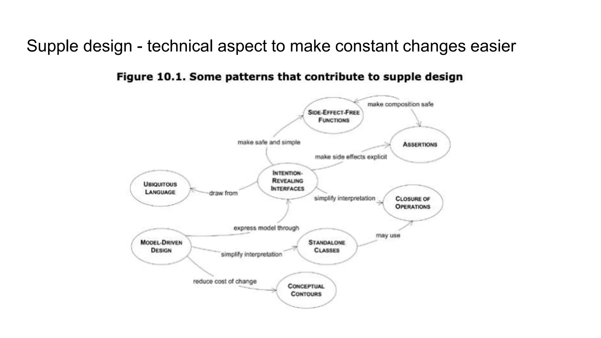 Supple design - technical aspect to make constant changes easier 