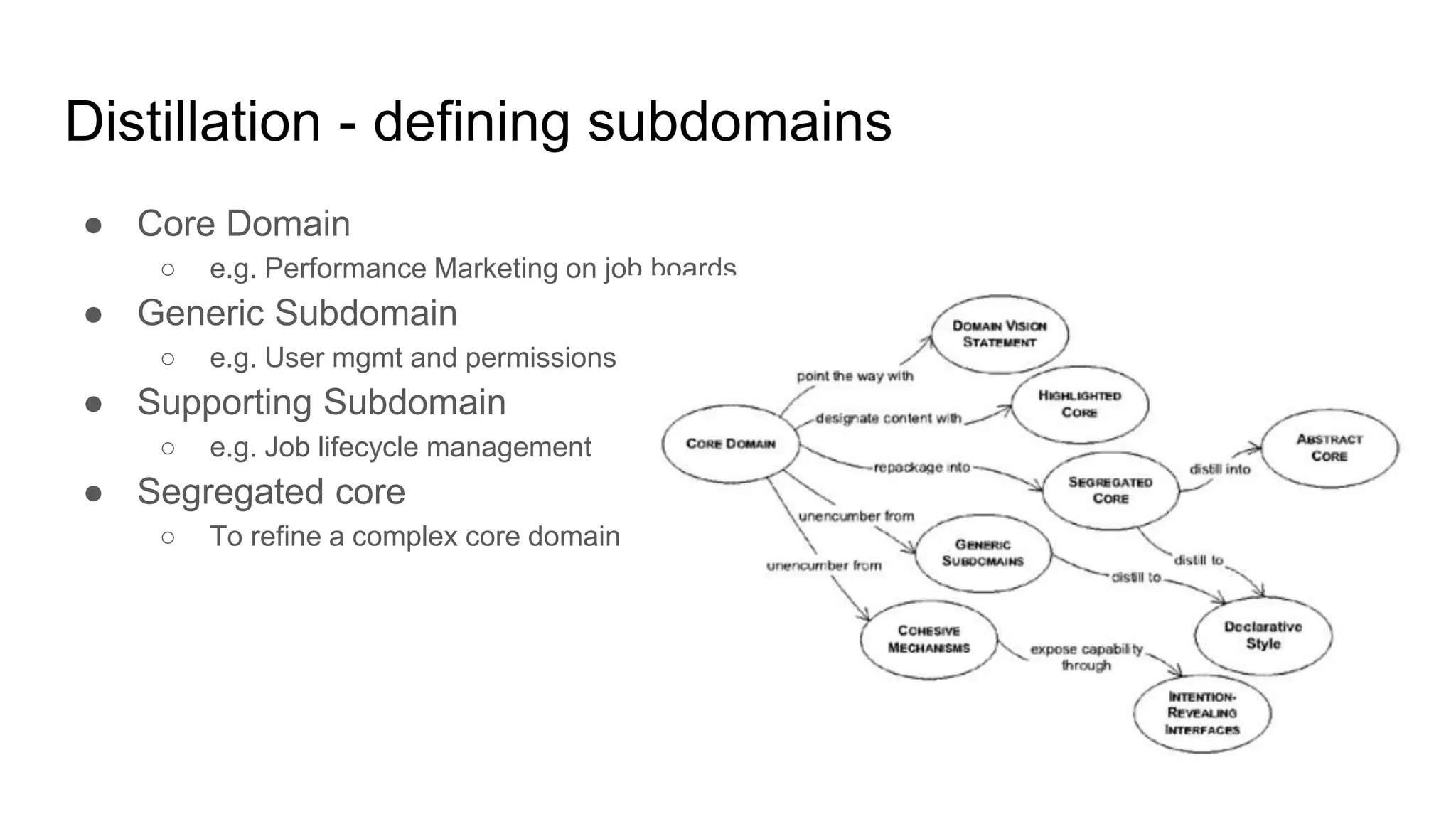 Distillation - defining subdomains ● Core Domain ○ e.g. Performance Marketing on job boards ● Generic Subdomain ○ e.g. User mgmt and permissions ● Supporting Subdomain ○ e.g. Job lifecycle management ● Segregated core ○ To refine a complex core domain 