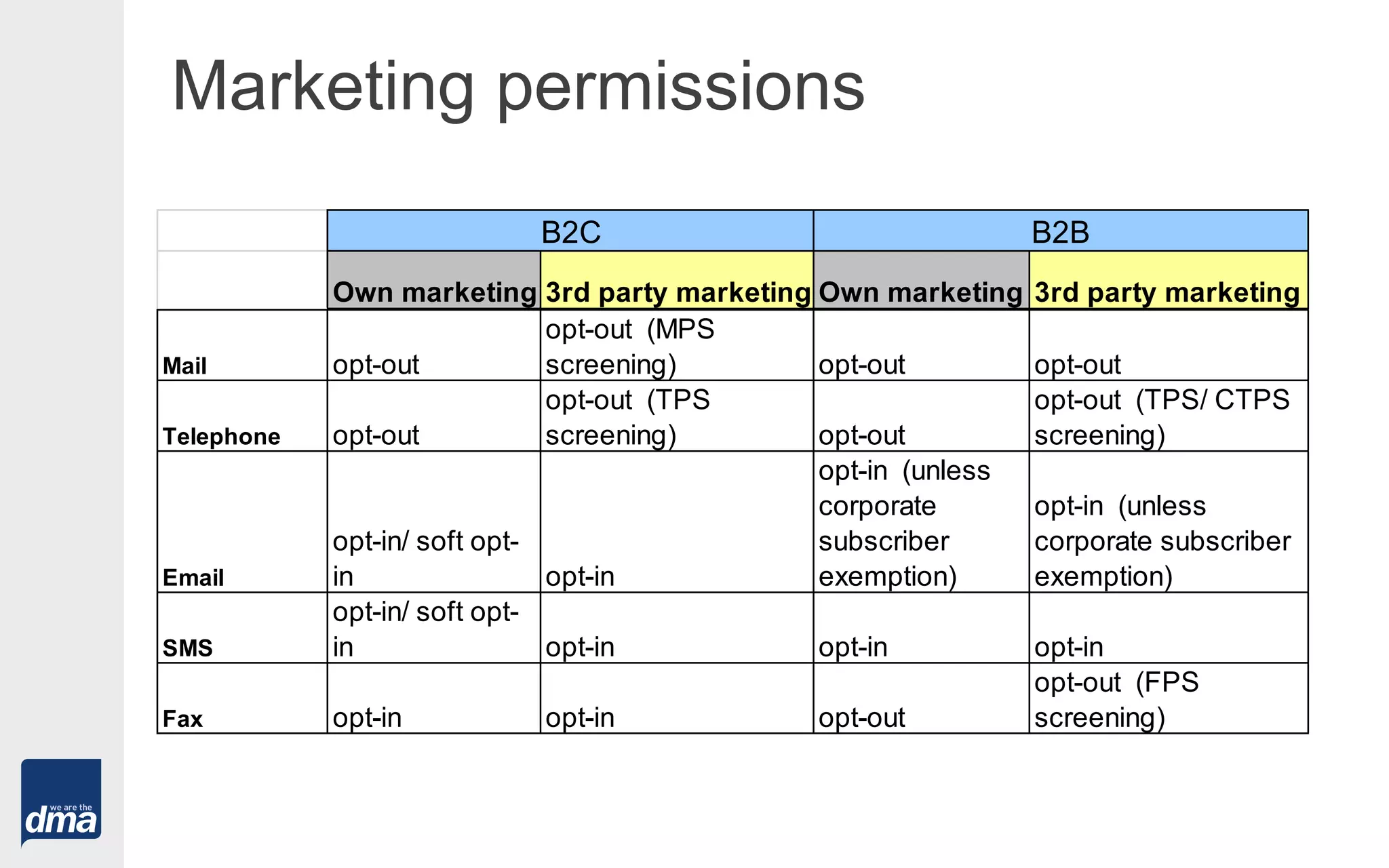 Marketing permissions
Own marketing 3rd party marketing Own marketing 3rd party marketing
Mail opt-out
opt-out (MPS
screening) opt-out opt-out
Telephone opt-out
opt-out (TPS
screening) opt-out
opt-out (TPS/ CTPS
screening)
Email
opt-in/ soft opt-
in opt-in
opt-in (unless
corporate
subscriber
exemption)
opt-in (unless
corporate subscriber
exemption)
SMS
opt-in/ soft opt-
in opt-in opt-in opt-in
Fax opt-in opt-in opt-out
opt-out (FPS
screening)
B2C B2B
 