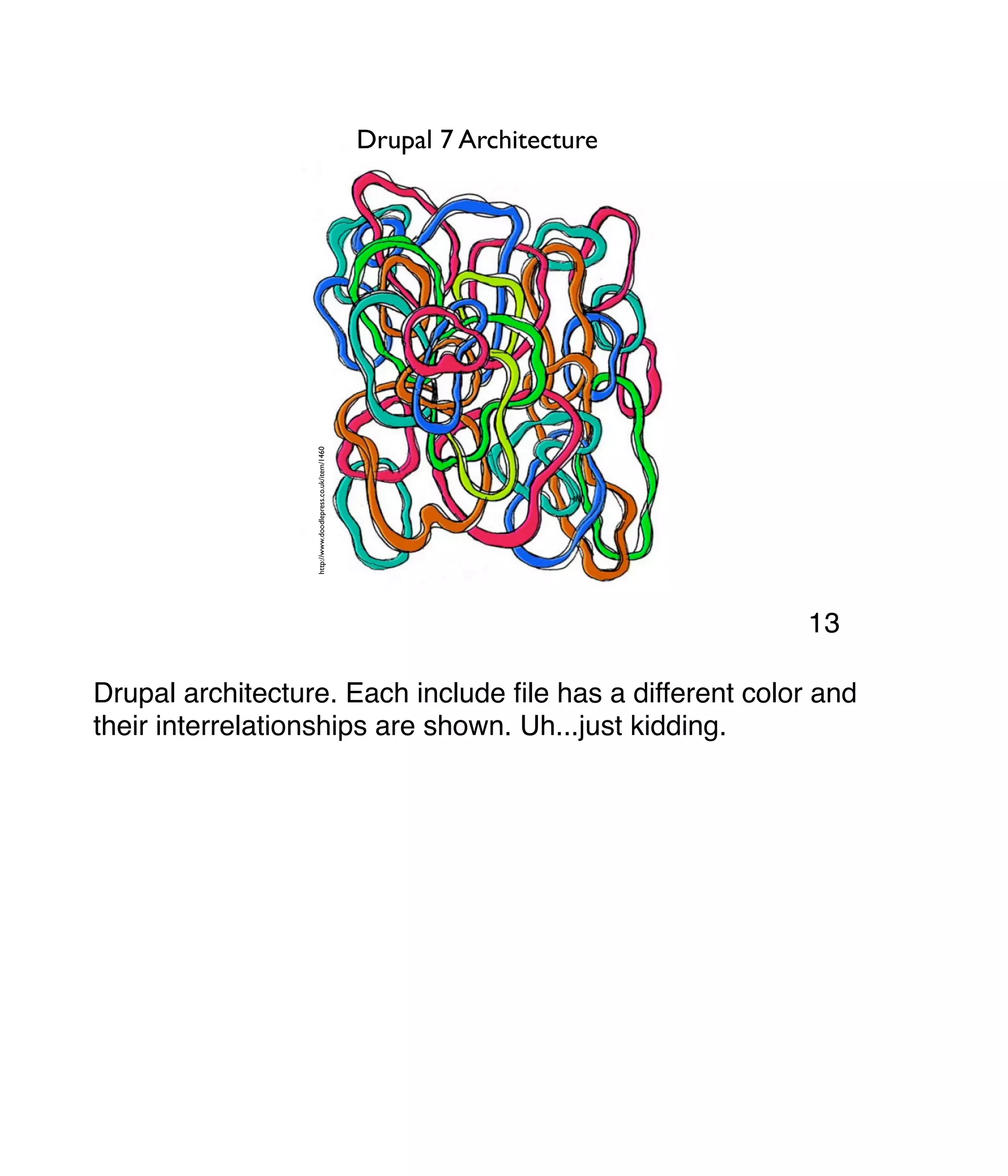 http://www.doodlepress.co.uk/item/1460 Drupal 7 Architecture Drupal architecture. Each include ﬁle has a different color and their interrelationships are shown. Uh...just kidding. 13 