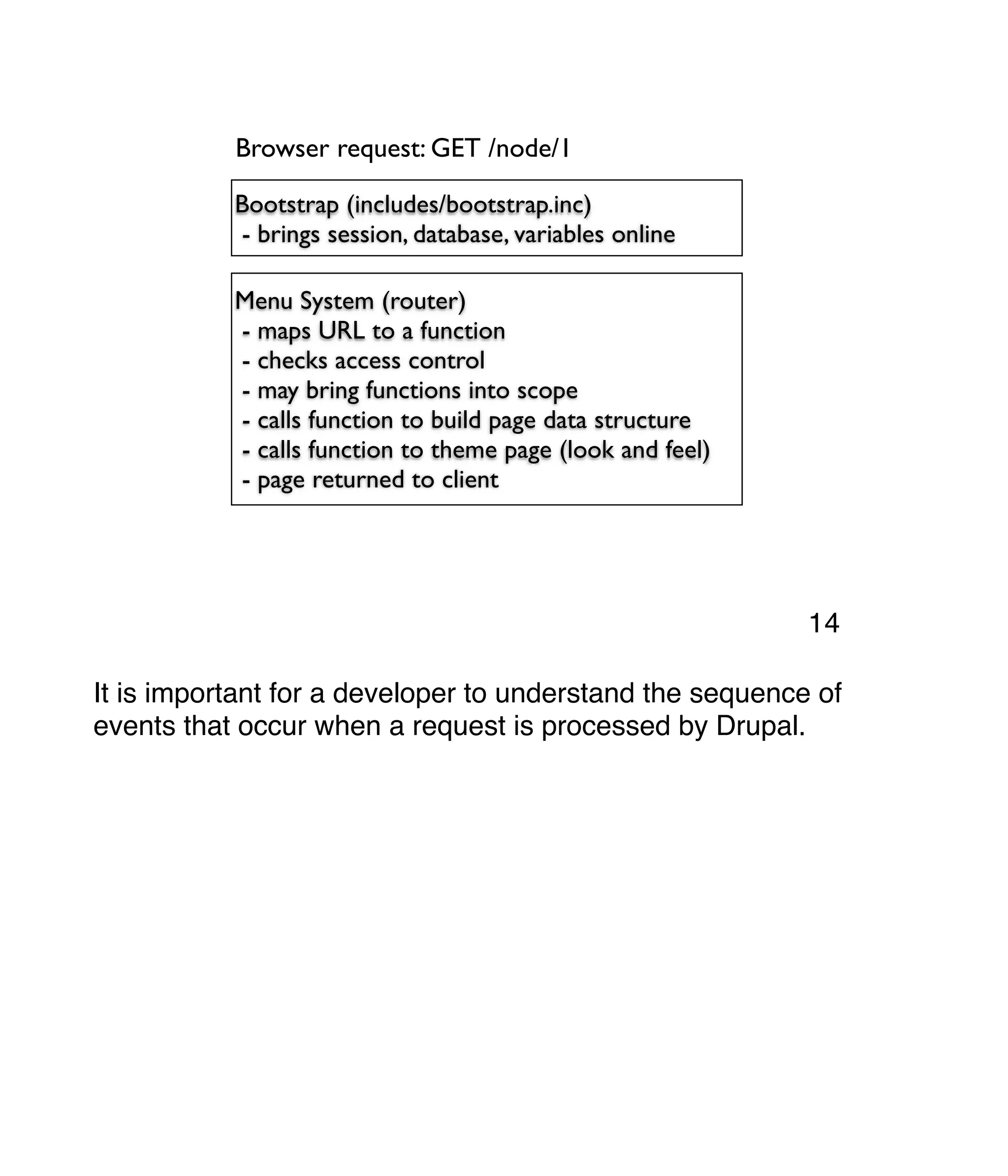 Browser request: GET /node/1 Bootstrap (includes/bootstrap.inc) - brings session, database, variables online Menu System (router) - maps URL to a function - checks access control - may bring functions into scope - calls function to build page data structure - calls function to theme page (look and feel) - page returned to client It is important for a developer to understand the sequence of events that occur when a request is processed by Drupal. 14 