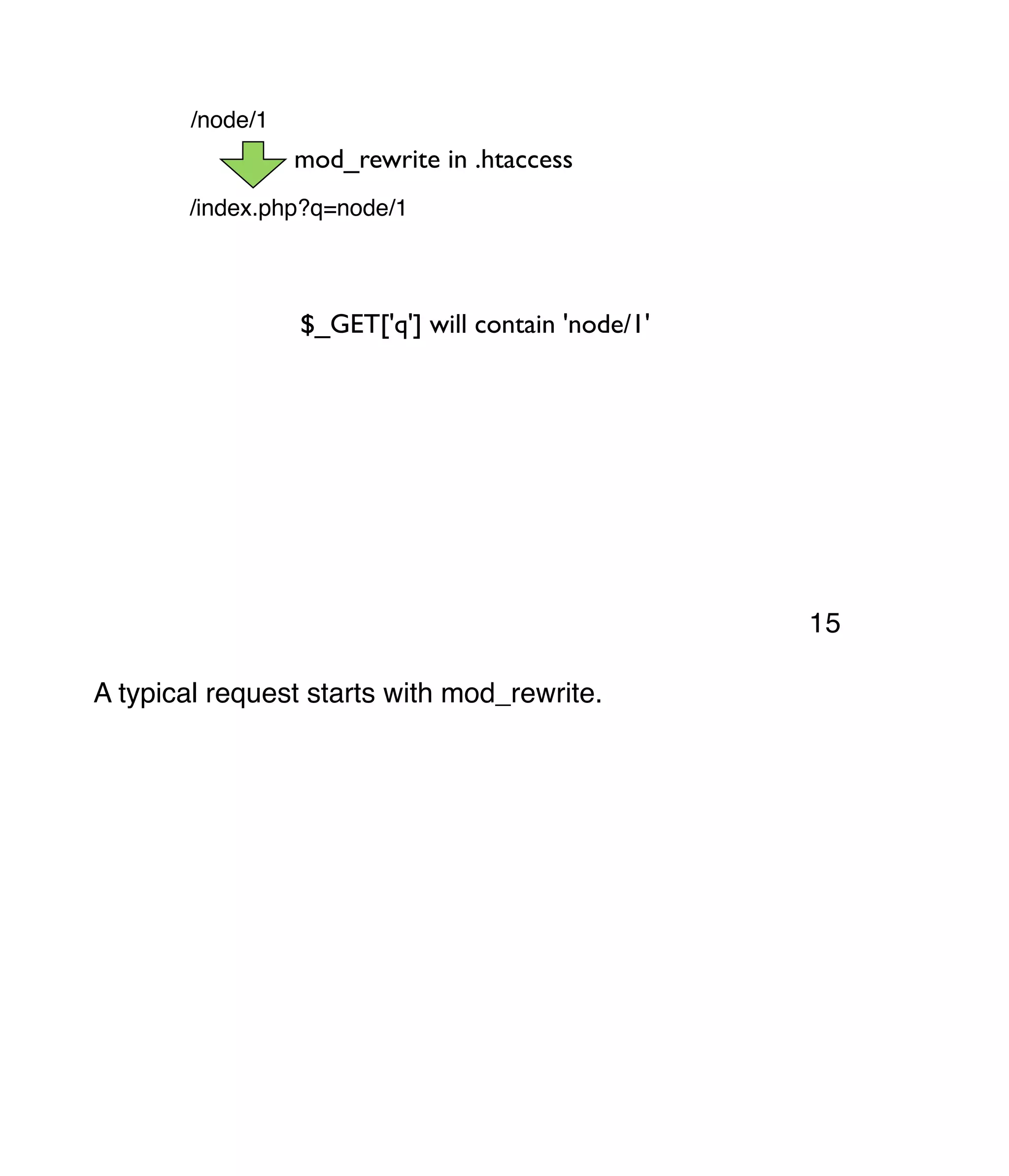 /index.php?q=node/1 /node/1 mod_rewrite in .htaccess $_GET['q'] will contain 'node/1' A typical request starts with mod_rewrite. 15 