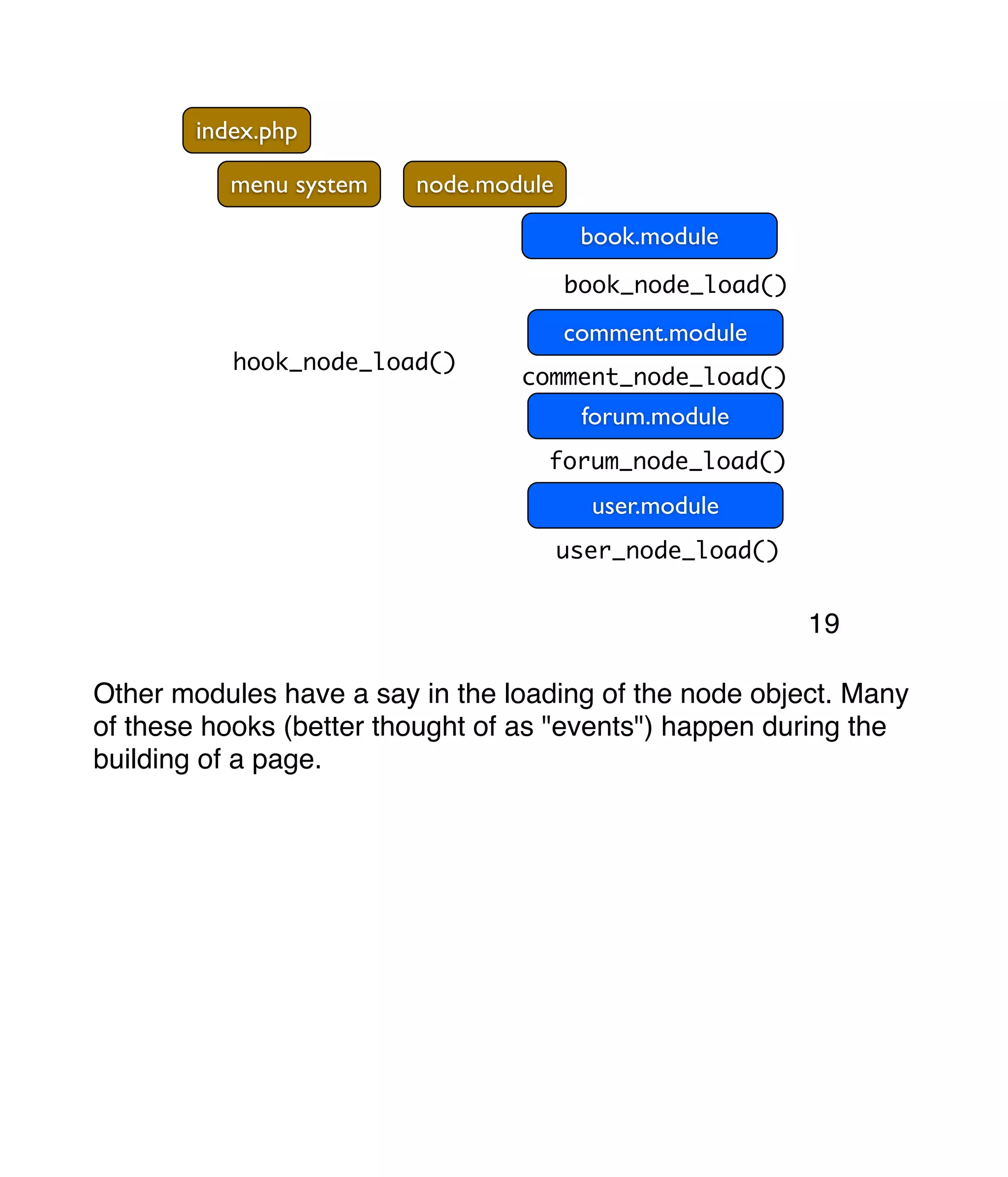 index.php menu system node.module hook_node_load() book.module comment.module forum.module user.module book_node_load() comment_node_load() forum_node_load() user_node_load() Other modules have a say in the loading of the node object. Many of these hooks (better thought of as "events") happen during the building of a page. 19 