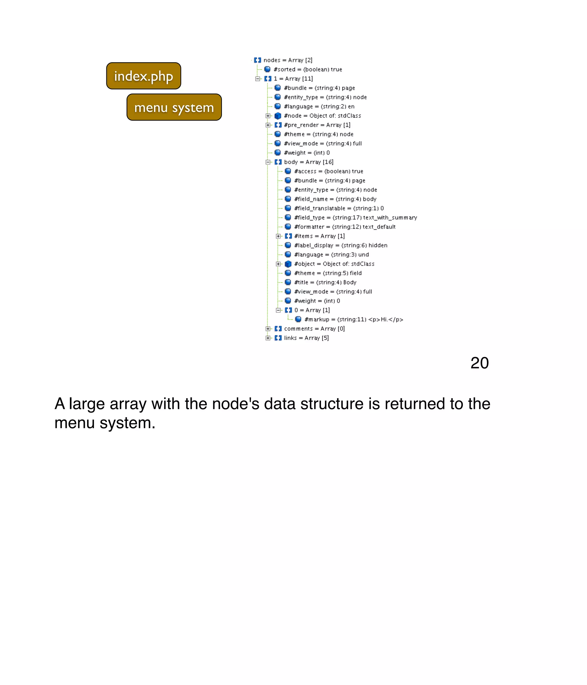 index.php menu system A large array with the node's data structure is returned to the menu system. 20 