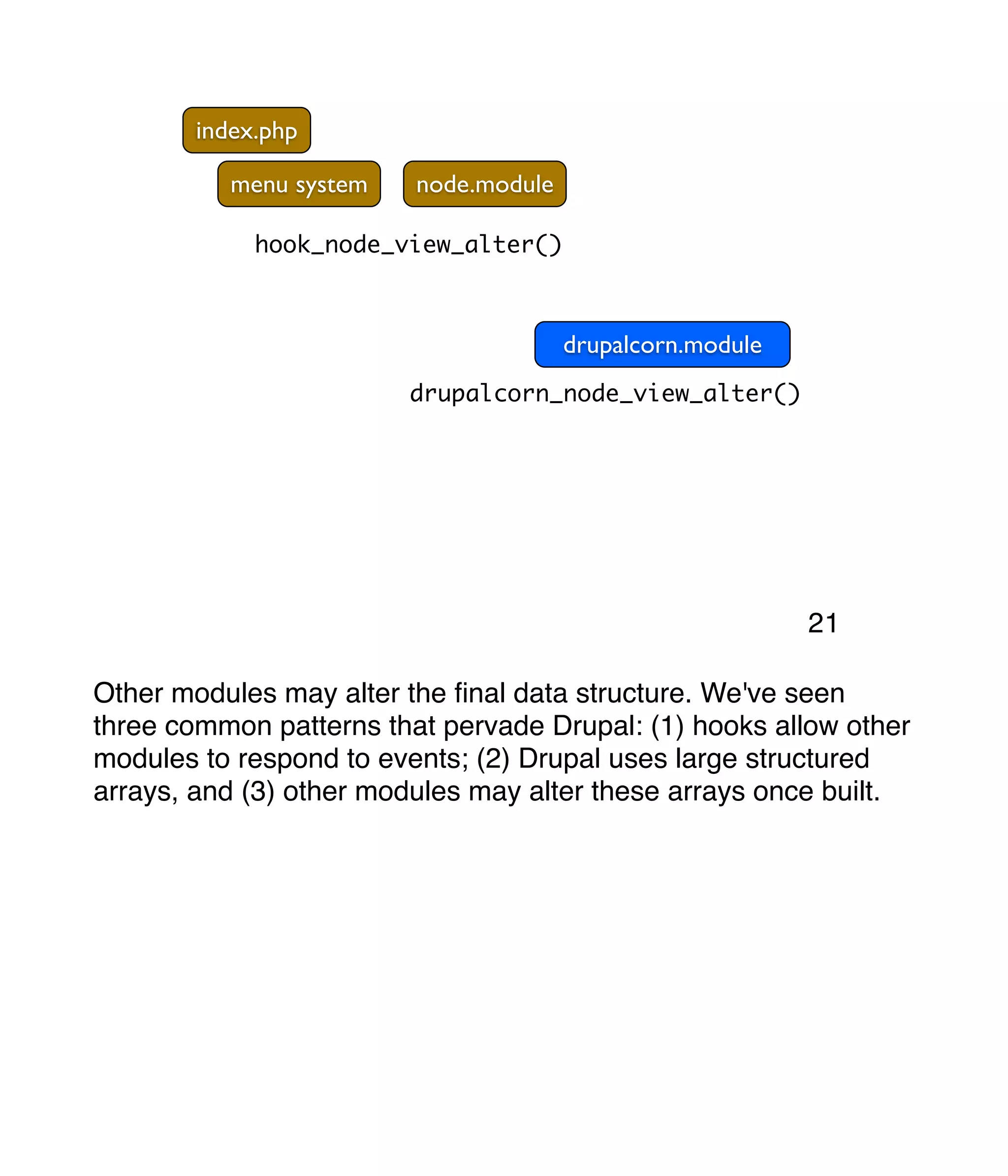 index.php menu system node.module hook_node_view_alter() drupalcorn.module drupalcorn_node_view_alter() Other modules may alter the ﬁnal data structure. We've seen three common patterns that pervade Drupal: (1) hooks allow other modules to respond to events; (2) Drupal uses large structured arrays, and (3) other modules may alter these arrays once built. 21 