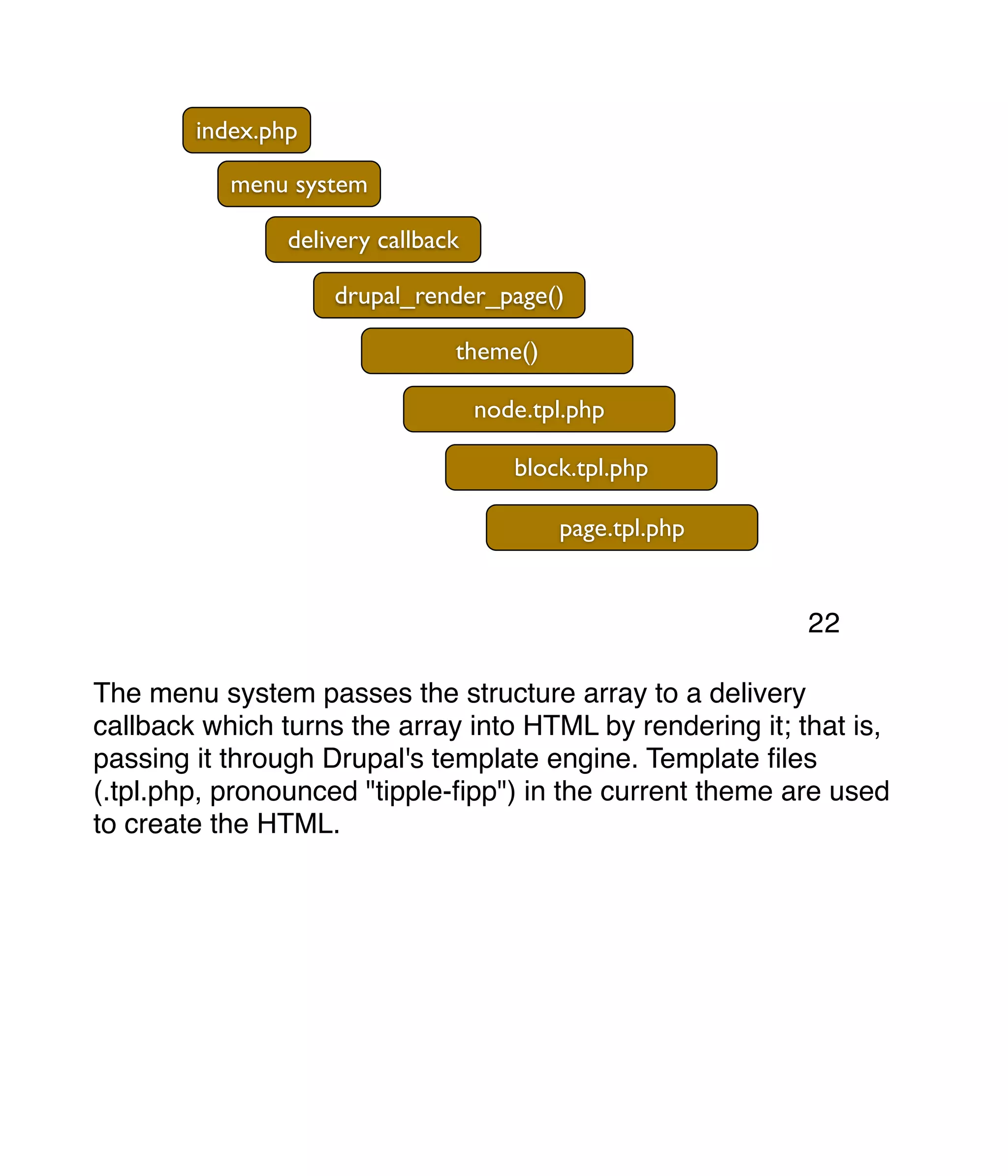 index.php menu system delivery callback drupal_render_page() theme() page.tpl.php node.tpl.php block.tpl.php The menu system passes the structure array to a delivery callback which turns the array into HTML by rendering it; that is, passing it through Drupal's template engine. Template ﬁles (.tpl.php, pronounced "tipple-ﬁpp") in the current theme are used to create the HTML. 22 