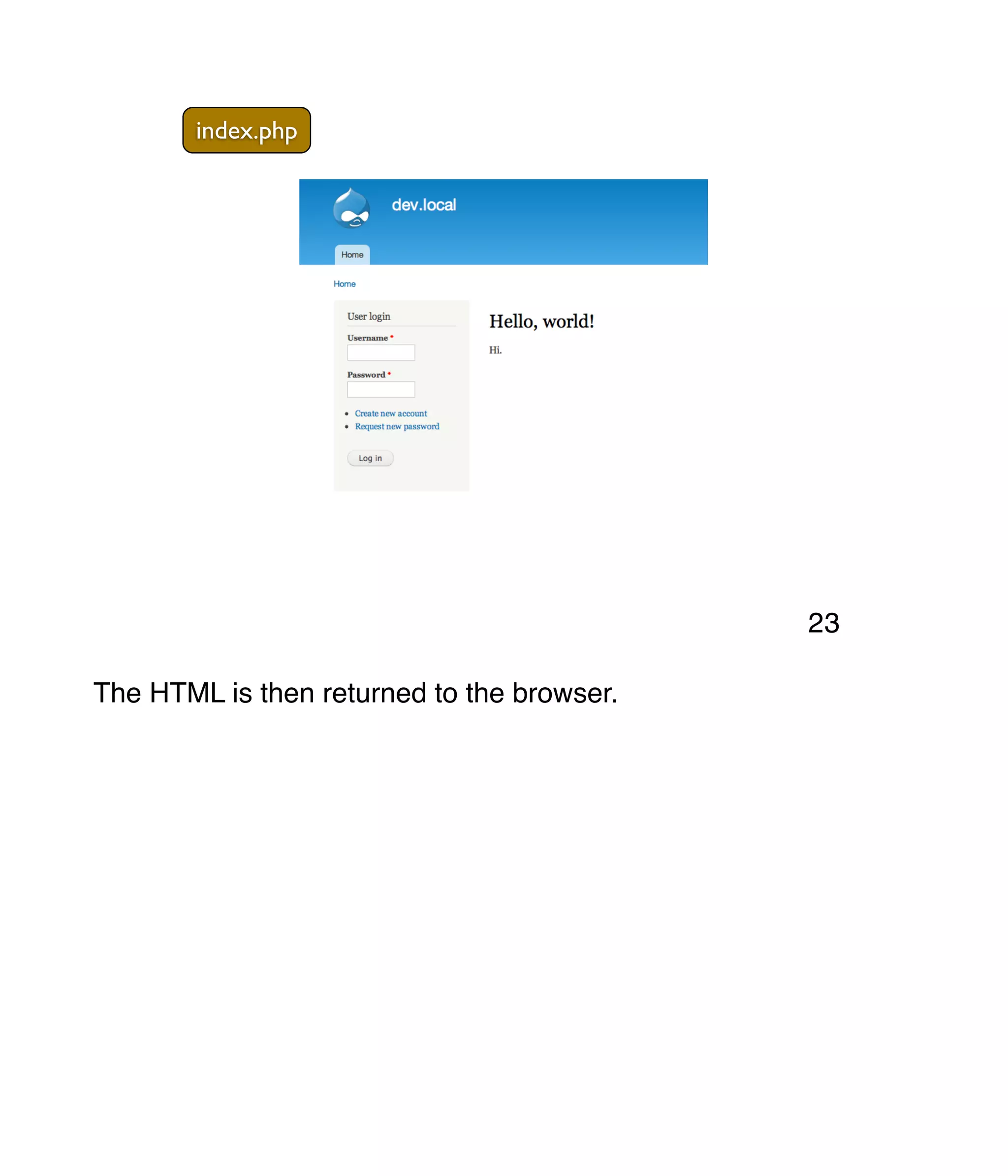 index.php The HTML is then returned to the browser. 23 