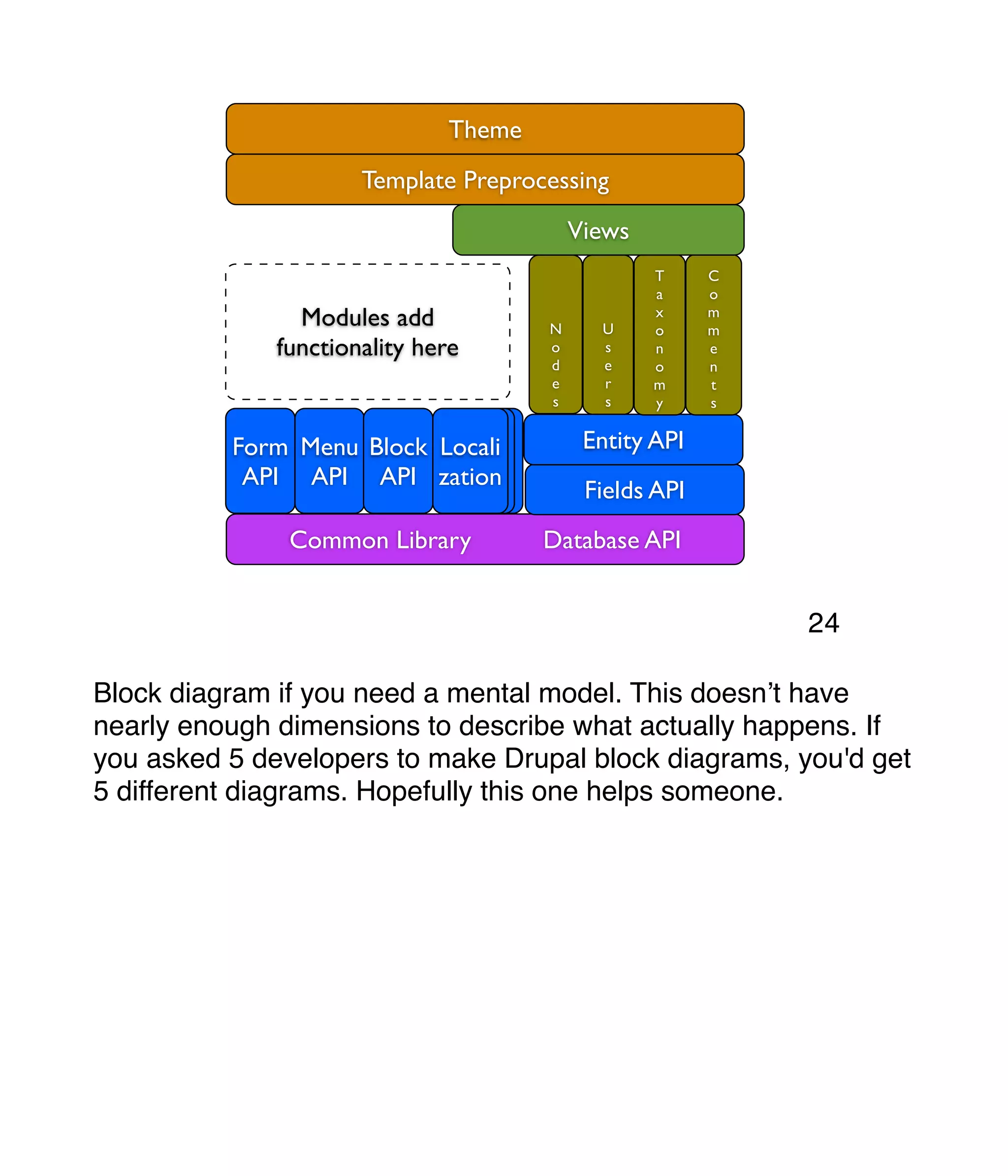 Common Library Database API Fields API Entity API N o d e s U s e r s T a x o n o m y C o m m e n t s Form API Menu API Block API Locali zation Views Template Preprocessing Theme Modules add functionality here Block diagram if you need a mental model. This doesnʼt have nearly enough dimensions to describe what actually happens. If you asked 5 developers to make Drupal block diagrams, you'd get 5 different diagrams. Hopefully this one helps someone. 24 