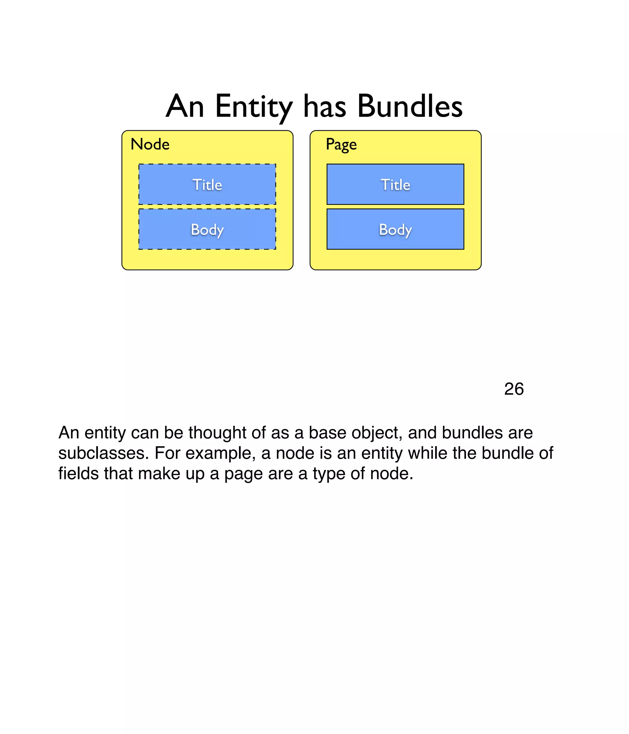 An Entity has Bundles Node Title Body Title Body Page An entity can be thought of as a base object, and bundles are subclasses. For example, a node is an entity while the bundle of ﬁelds that make up a page are a type of node. 26 
