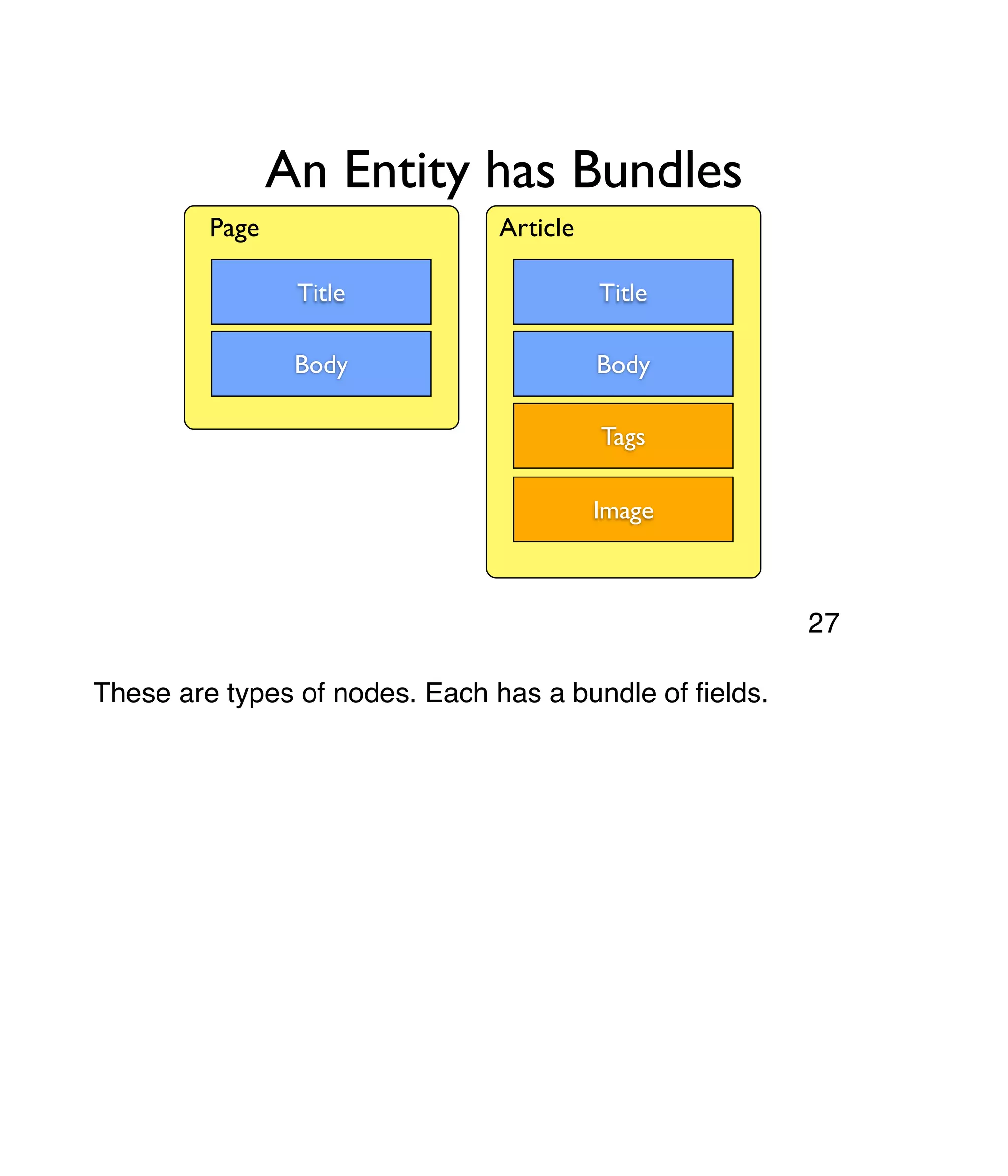 An Entity has Bundles Title Body Page Title Body Article Tags Image These are types of nodes. Each has a bundle of ﬁelds. 27 