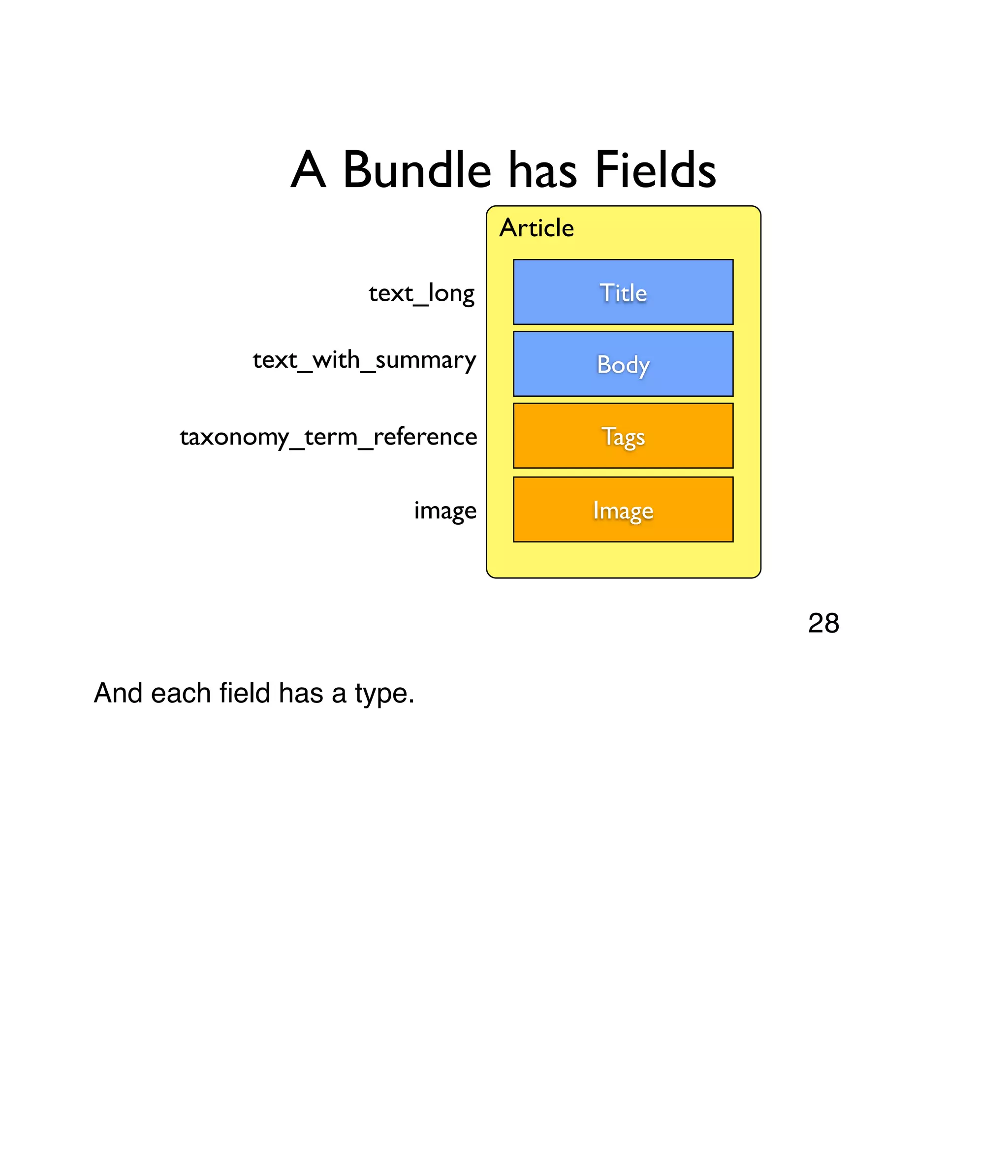 A Bundle has Fields Title Body Article Tags Image text_long text_with_summary taxonomy_term_reference image And each ﬁeld has a type. 28 
