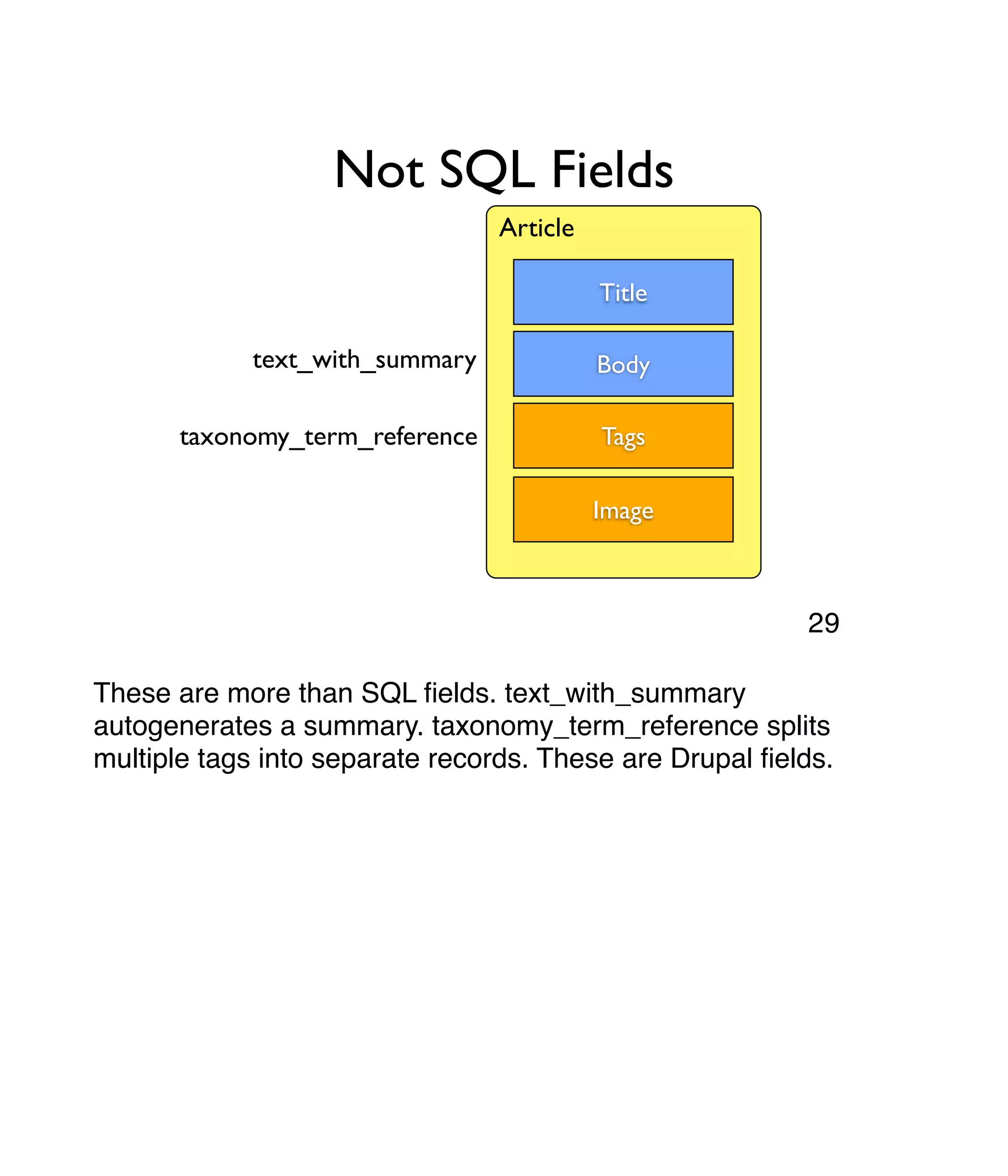 Not SQL Fields Title Body Article Tags Image text_with_summary taxonomy_term_reference These are more than SQL ﬁelds. text_with_summary autogenerates a summary. taxonomy_term_reference splits multiple tags into separate records. These are Drupal ﬁelds. 29 