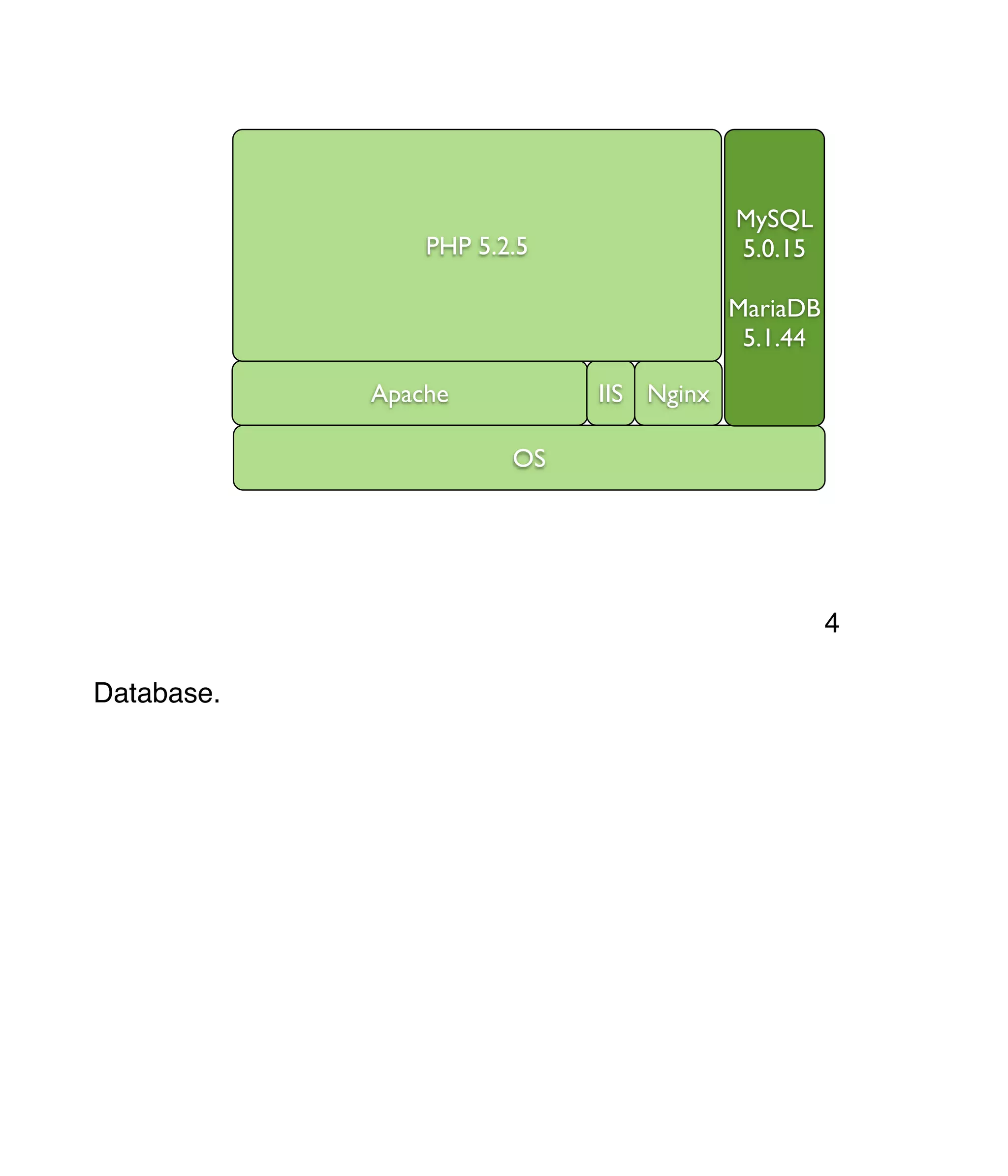 Apache IIS OS Nginx PHP 5.2.5 MySQL 5.0.15 MariaDB 5.1.44 Database. 4 