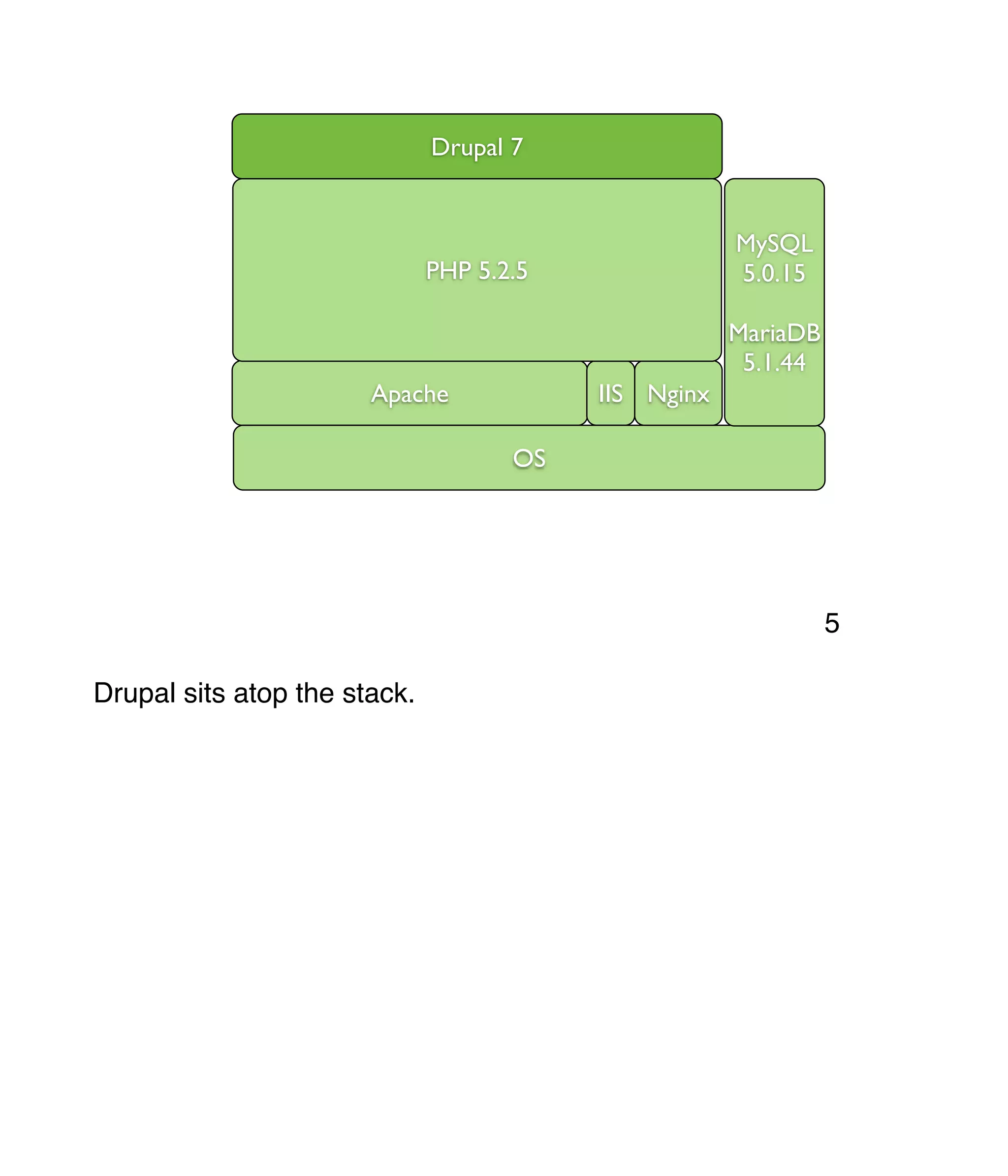 Apache IIS OS Nginx PHP 5.2.5 MySQL 5.0.15 MariaDB 5.1.44 Drupal 7 Drupal sits atop the stack. 5 